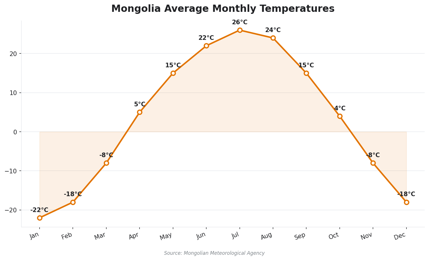 Mongolia average monthly temperature chart