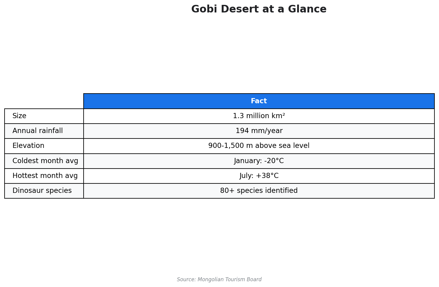 Gobi Desert at a Glance — key facts and statistics