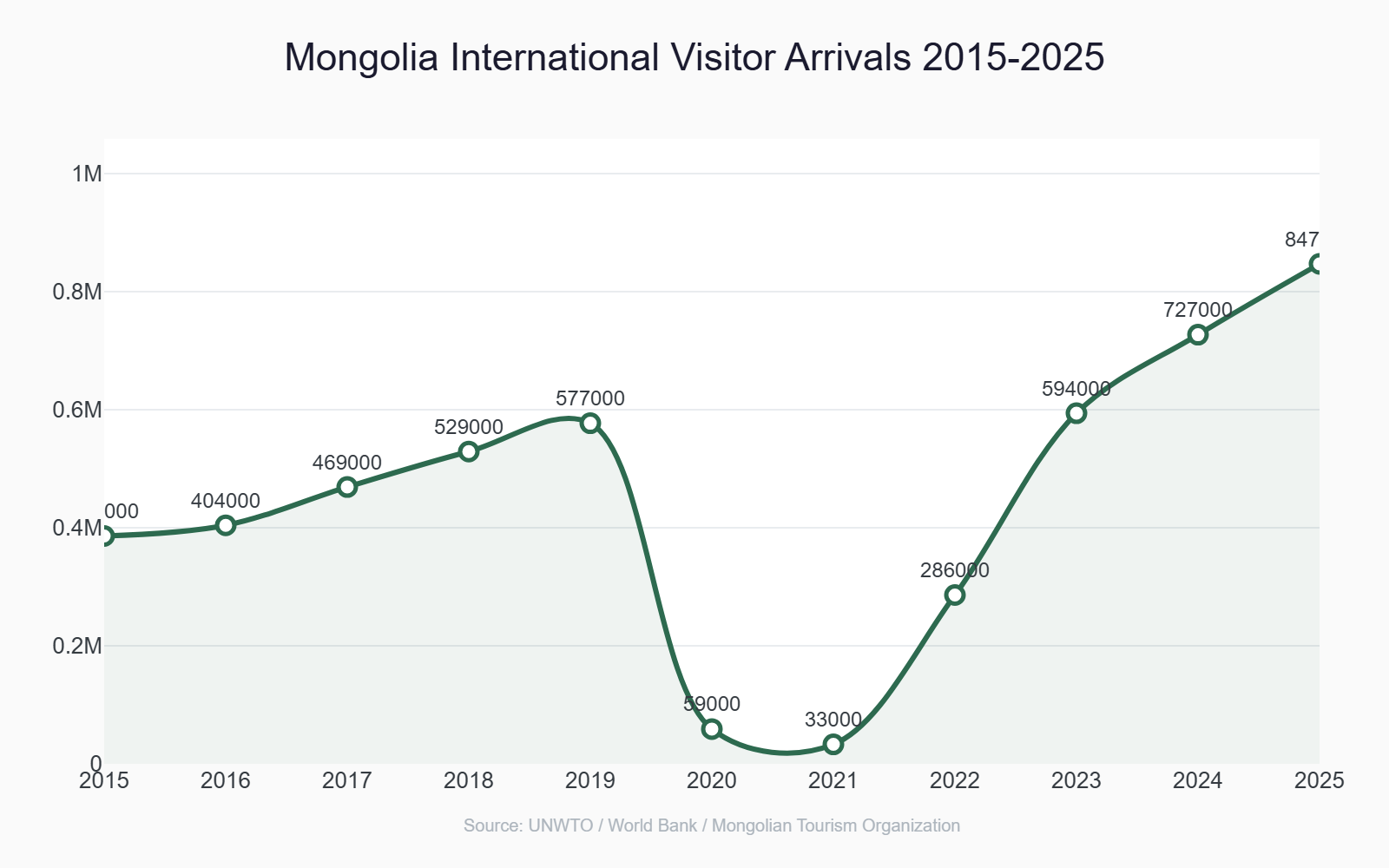 Mongolia international visitor arrivals 2015-2025 line chart