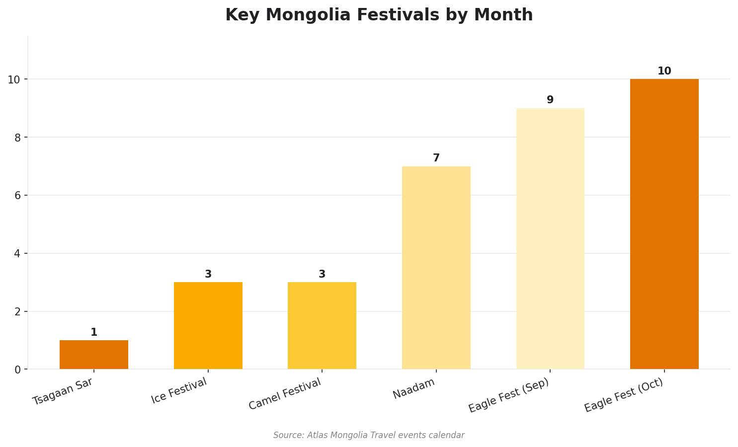 Mongolia festivals and events by month