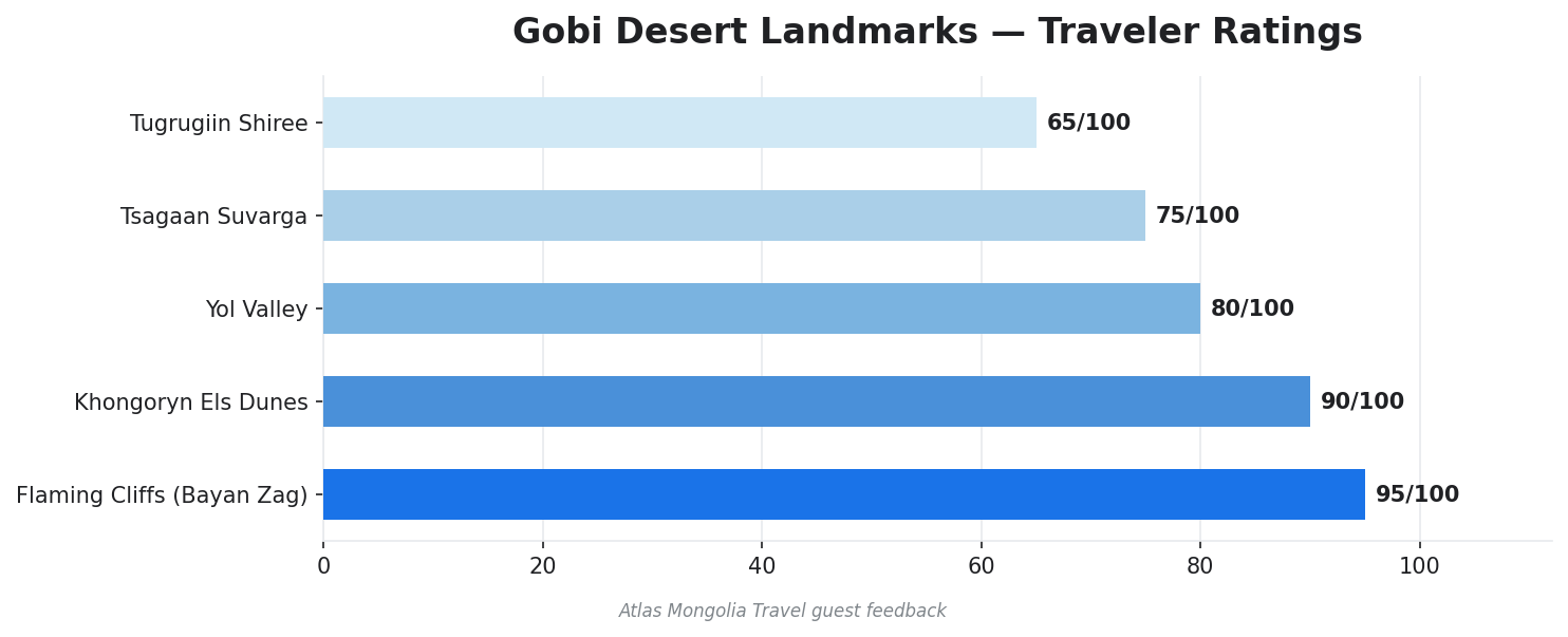 Gobi Desert Landmarks — Traveler Ratings