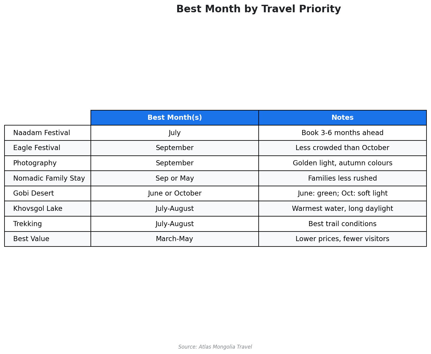 Best month to visit Mongolia comparison table