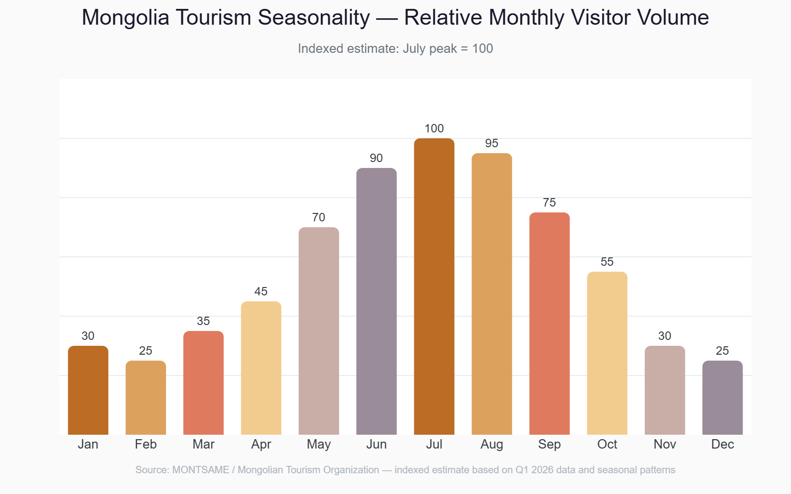 Mongolia tourism seasonality monthly visitor index bar chart