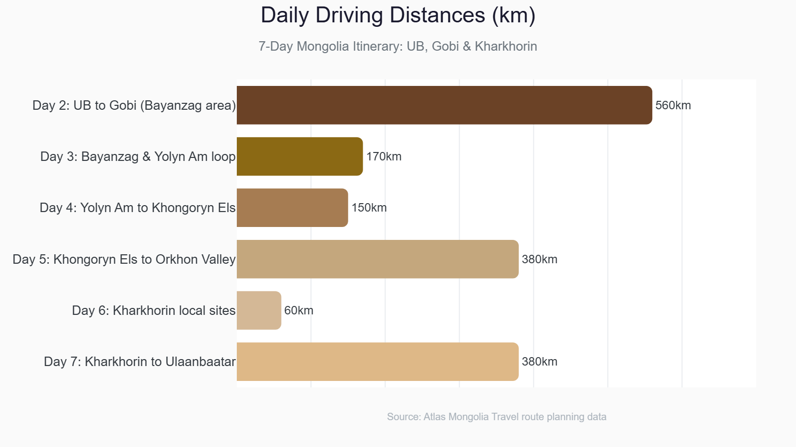 Bar chart showing daily driving distances for a 7-day Mongolia itinerary from Ulaanbaatar to Gobi and Kharkhorin
