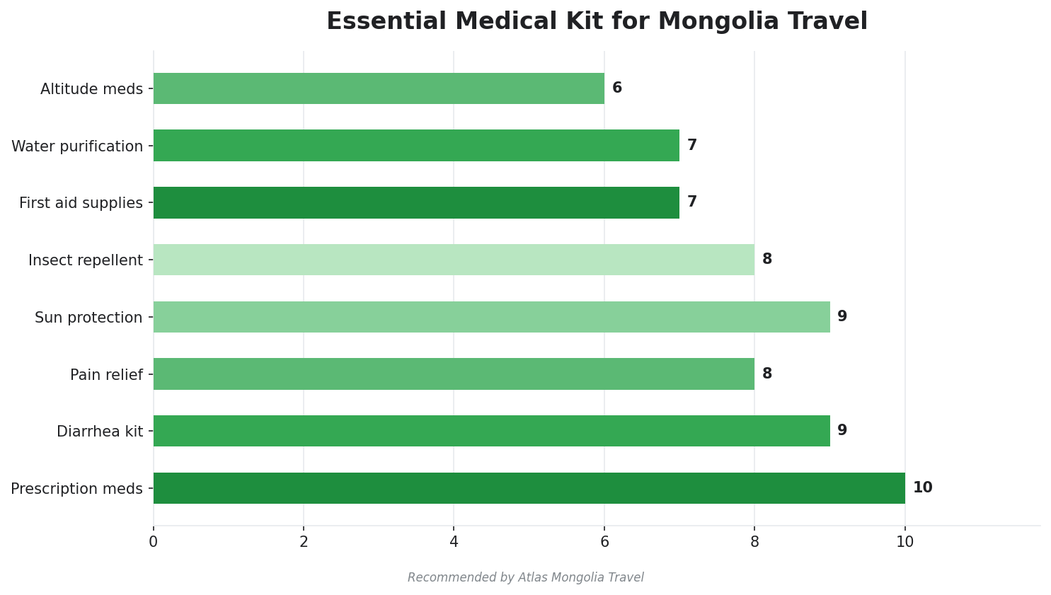 Priority ranking chart for essential medical kit items for Mongolia travel