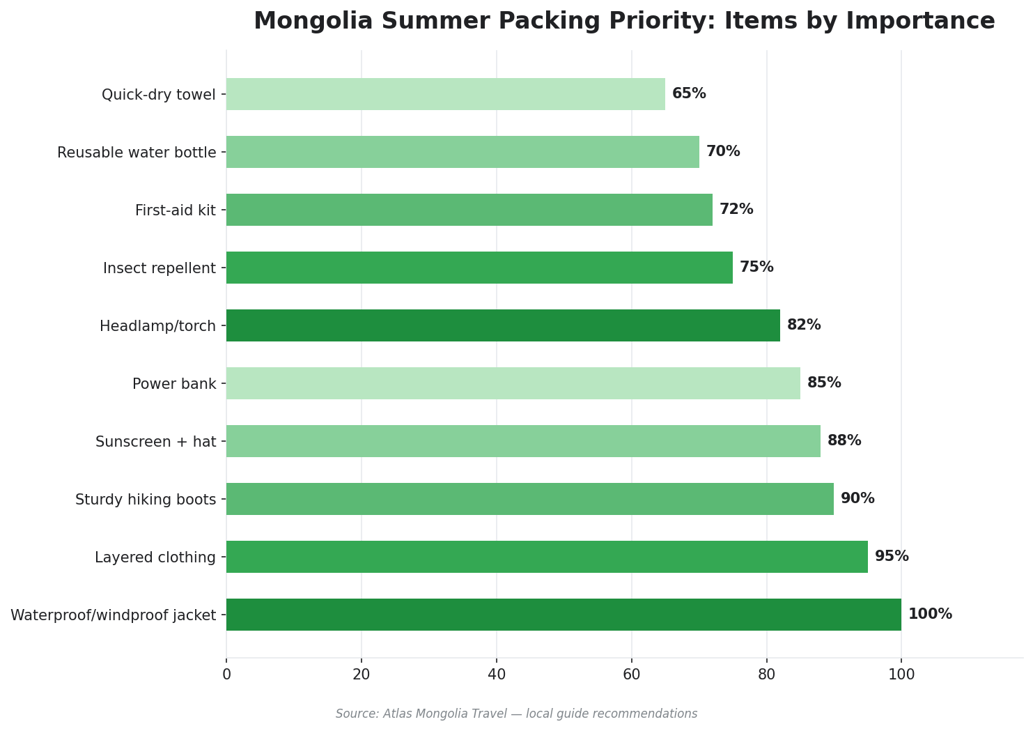 Horizontal bar chart showing the most important items to pack for Mongolia summer travel rated by local guides