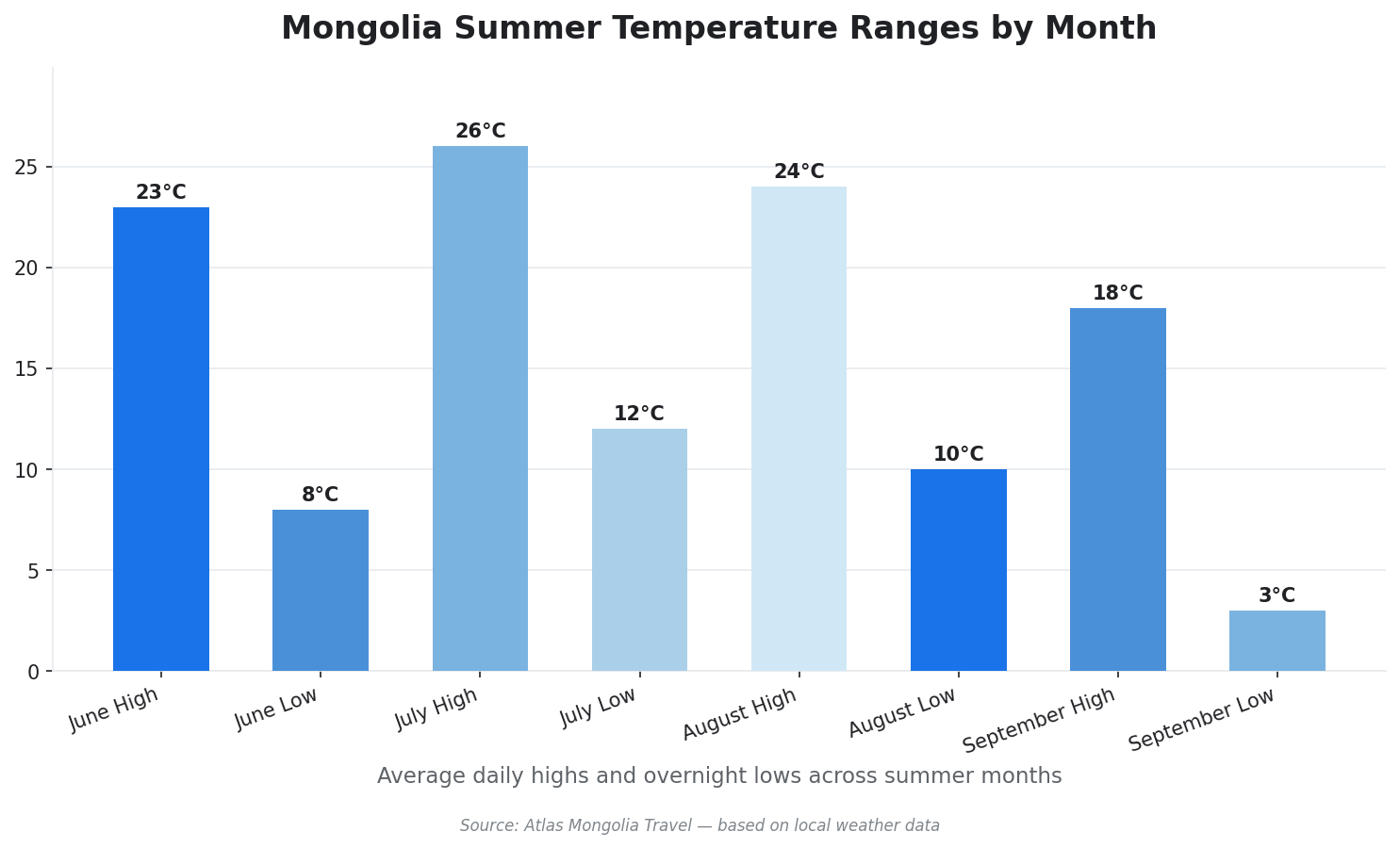 Bar chart showing Mongolia summer temperature ranges from June to September with daily highs and overnight lows
