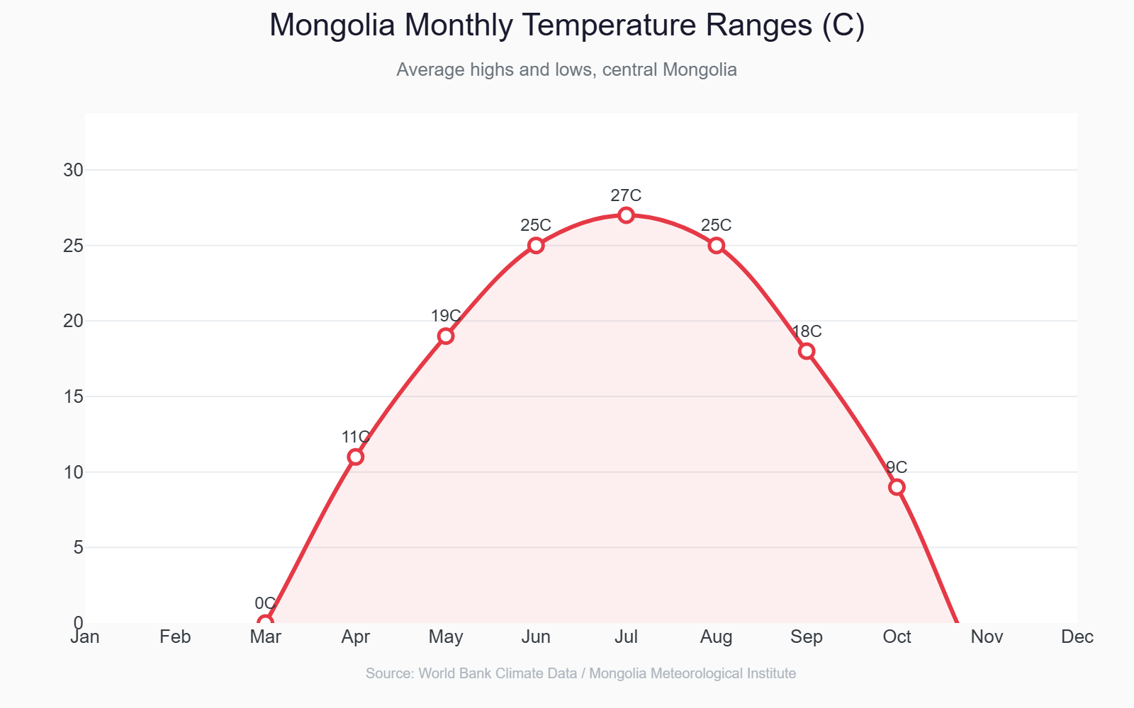 Line chart showing Mongolia monthly temperature ranges - average highs and lows throughout the year