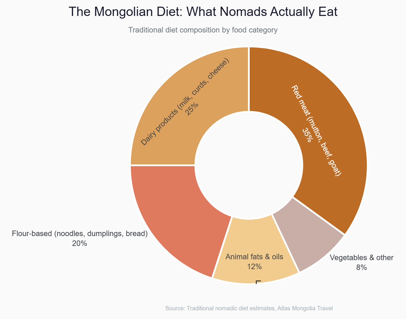 Donut chart showing the traditional Mongolian nomadic diet composition by food category