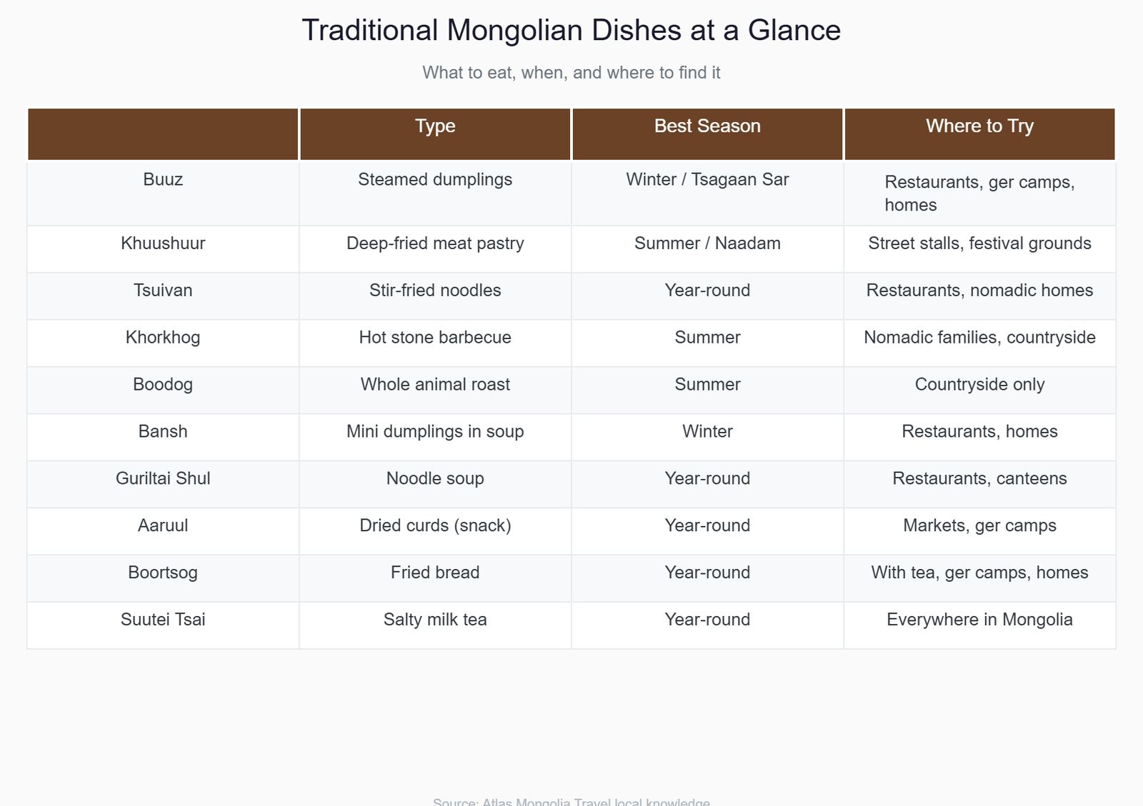 Comparison guide to the best Mongolian food to try showing dish type, season, and where to find each