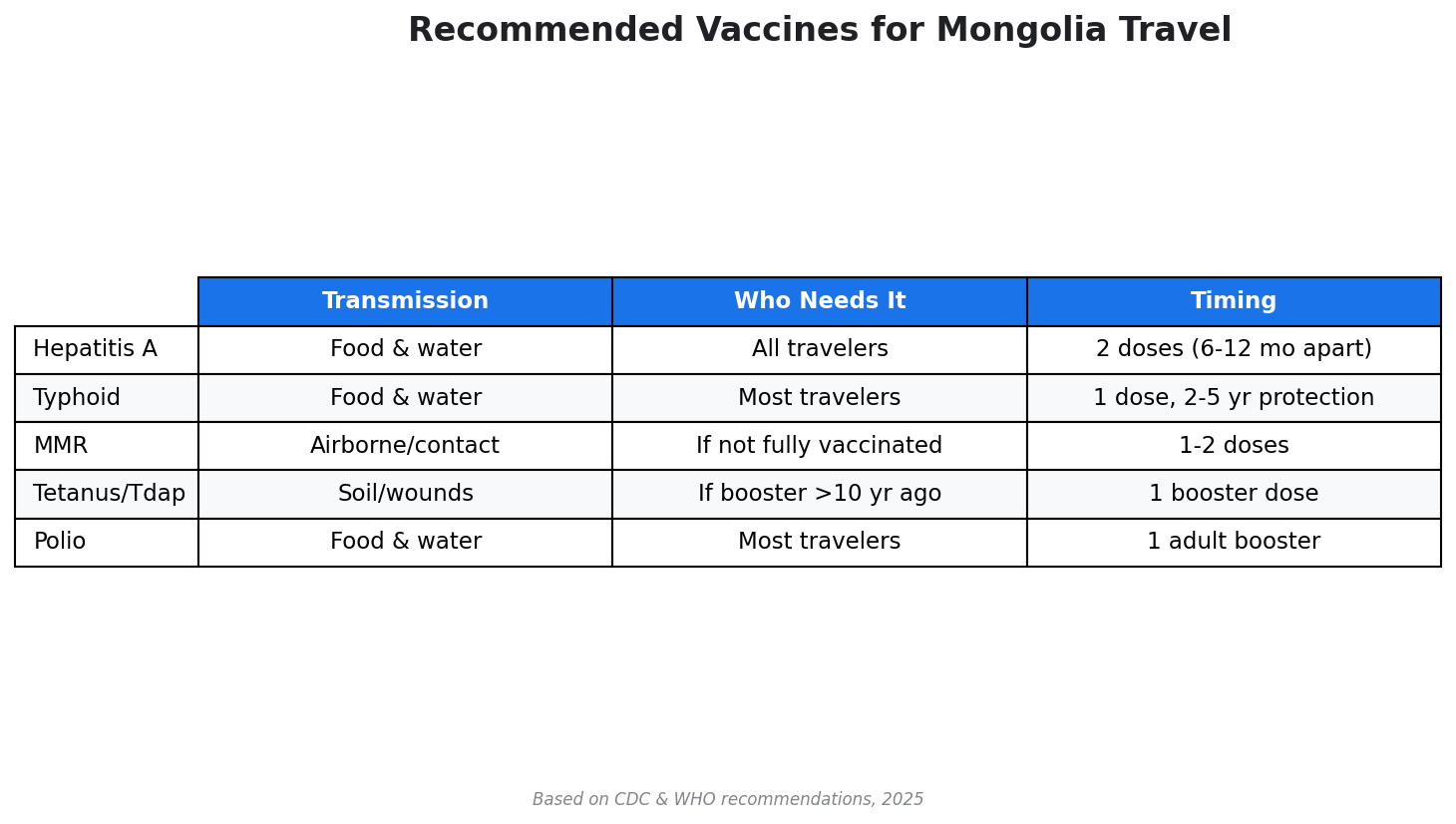 Table of recommended vaccines for Mongolia travel including Hepatitis A Typhoid MMR Tetanus and Polio