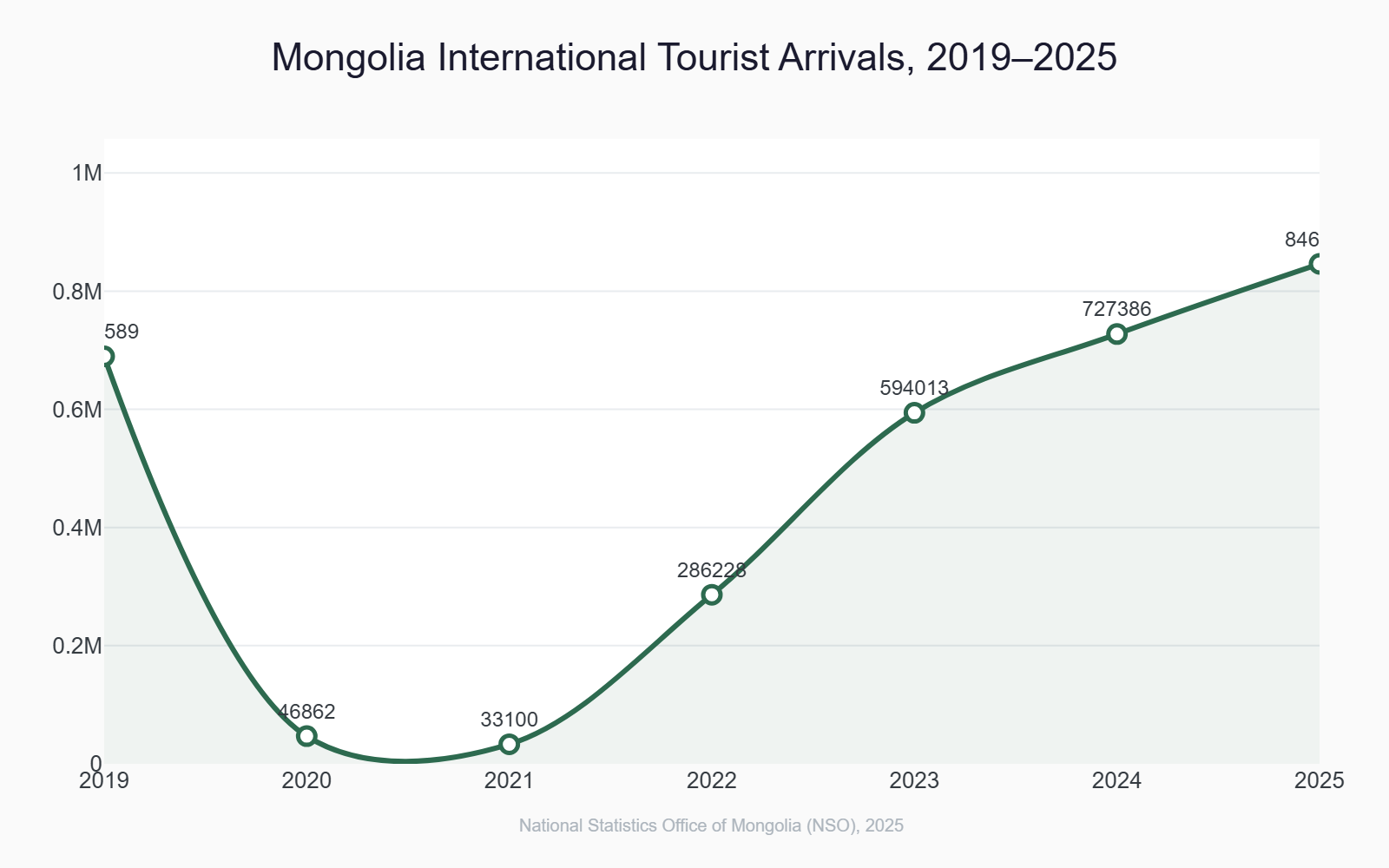 Line chart showing Mongolia international tourist arrivals from 2019 to 2025, rising from 689,589 to 846,103