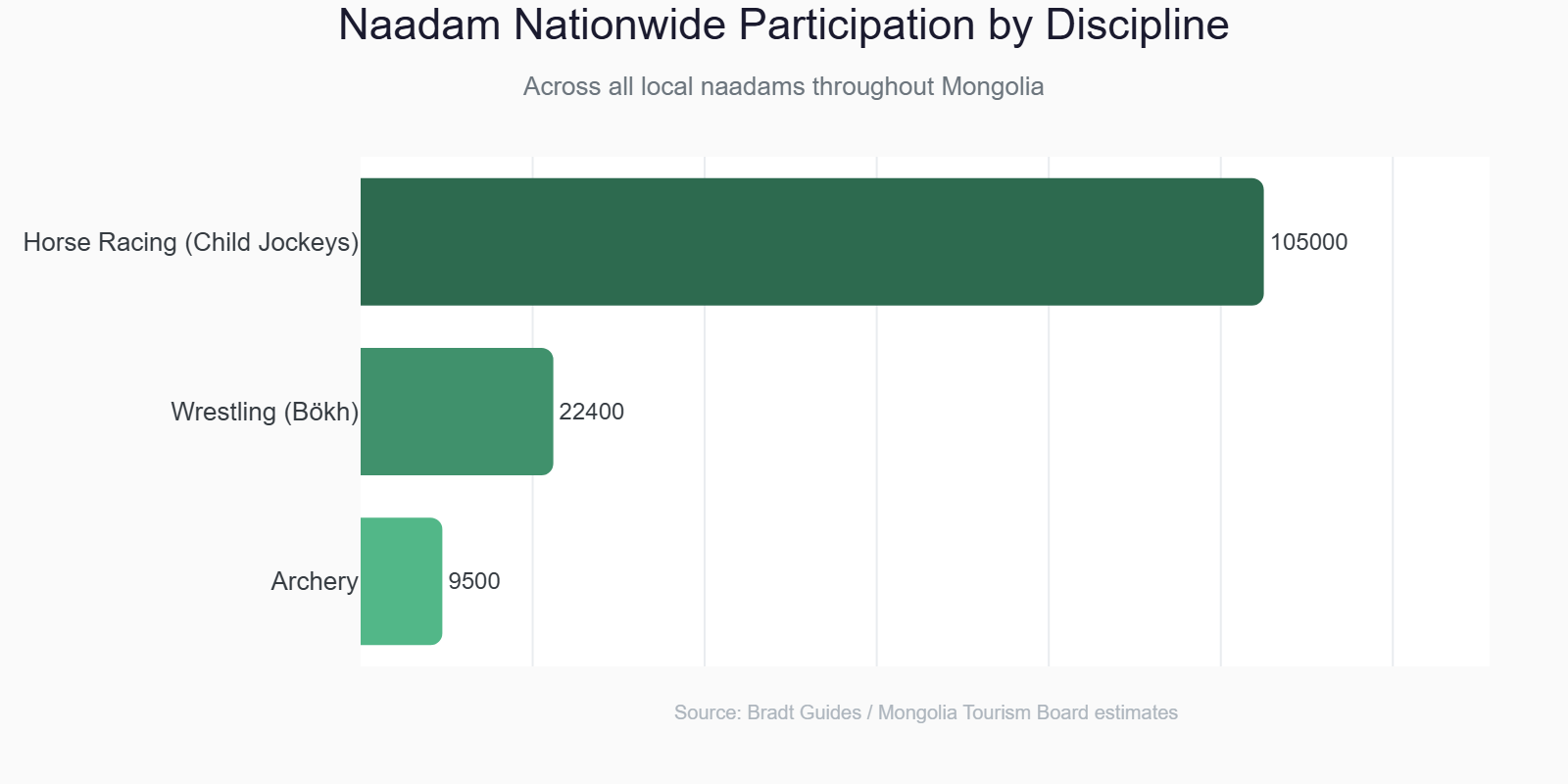 Naadam Festival nationwide participation statistics by discipline — wrestling, horse racing, archery