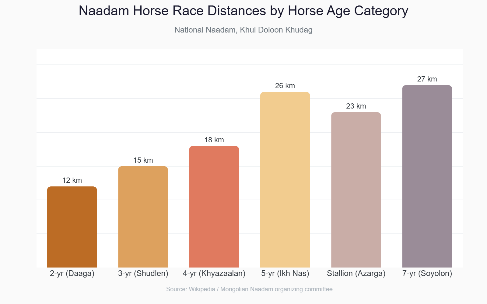 Naadam horse race distances by horse age category in km