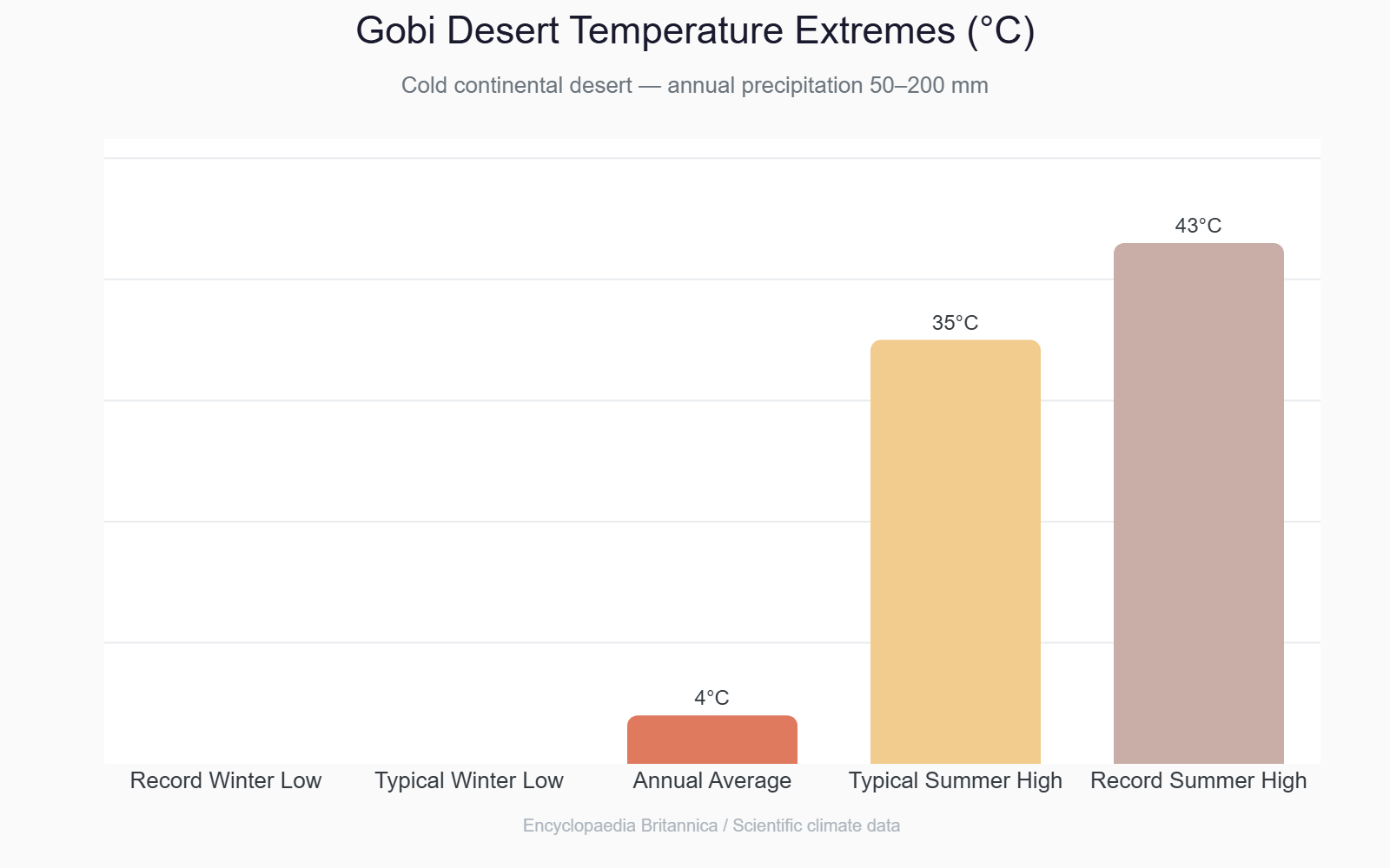 Bar chart of Gobi Desert temperature extremes from −40°C record low to +43°C record high