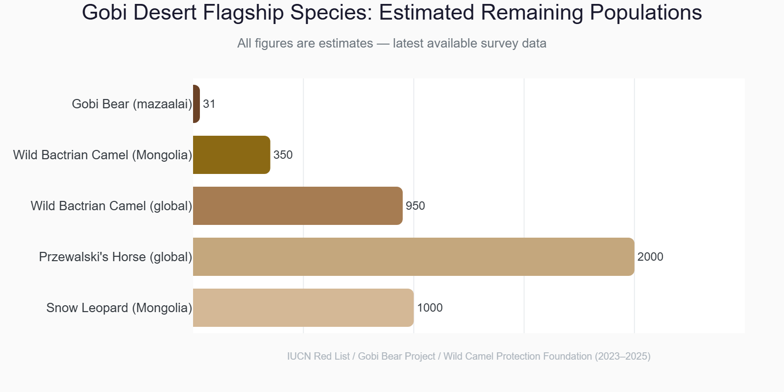 Chart showing estimated remaining populations of Gobi Desert flagship species including Gobi bear, wild Bactrian camel, and snow leopard