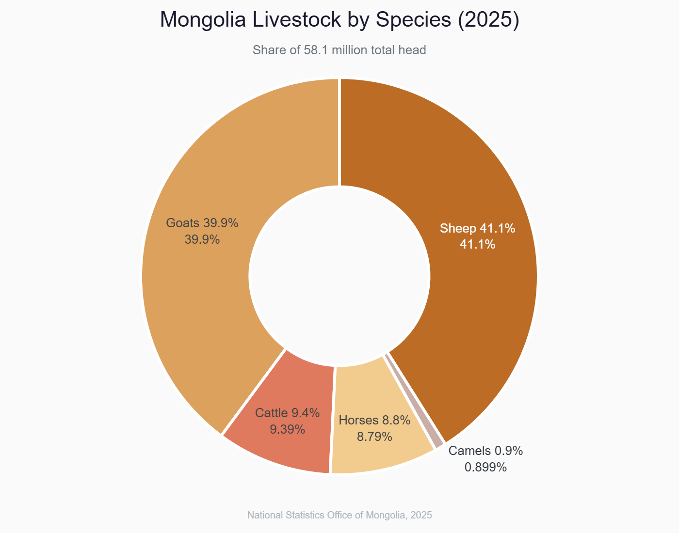 Donut chart of Mongolia 2025 livestock species breakdown: sheep 41.1%, goats 39.9%, cattle 9.4%, horses 8.8%, camels 0.9%