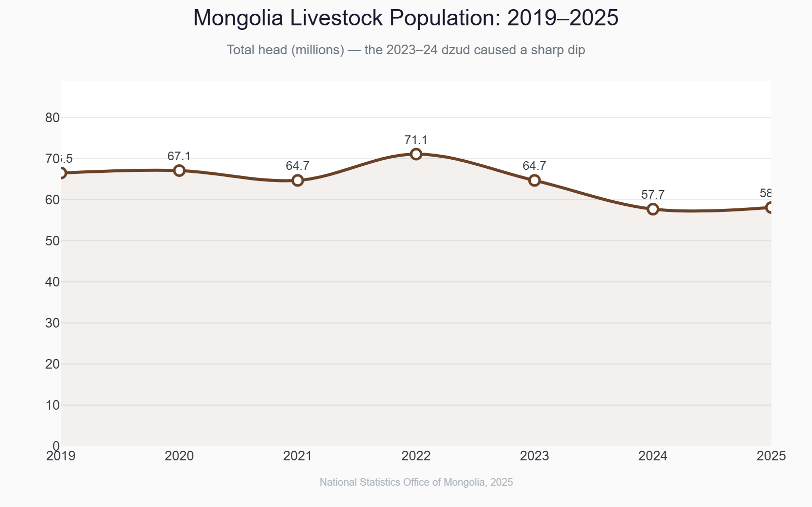 Line chart showing Mongolia livestock total from 2019 to 2025 with the 2023-24 dzud dip