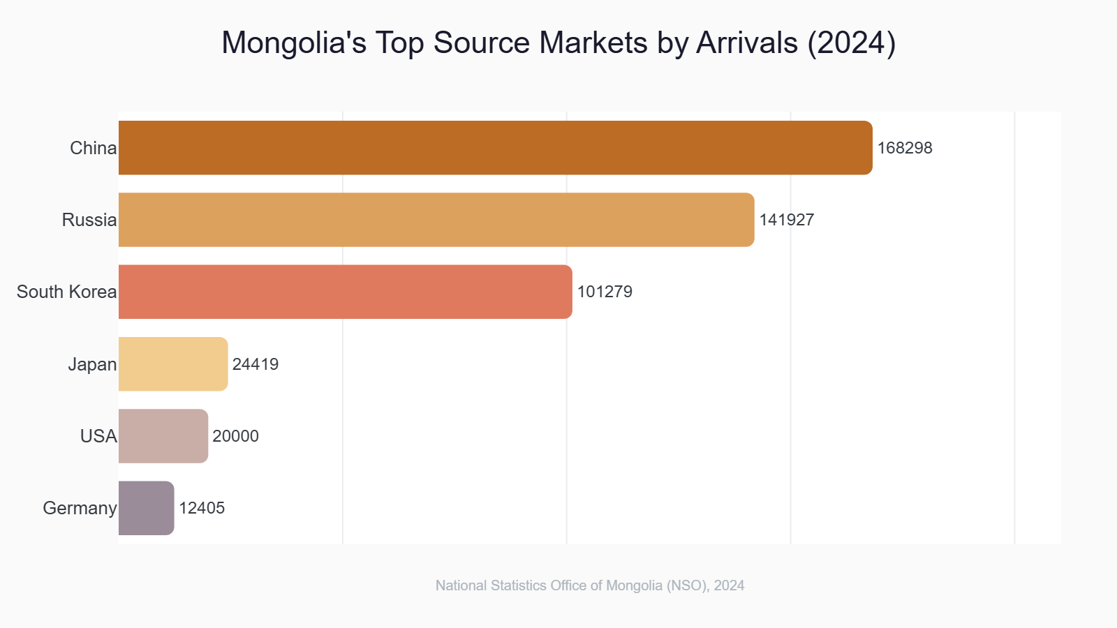 Horizontal bar chart showing Mongolia's top tourist source markets in 2024: China 168,298; Russia 141,927; South Korea 101,279; Japan 24,419; USA approx 20,000; Germany 12,405